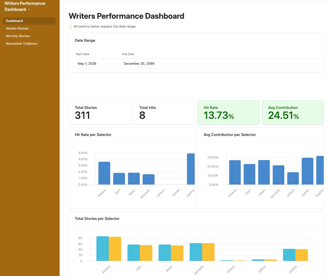 Building a Writers Performance Dashboard in Airtable